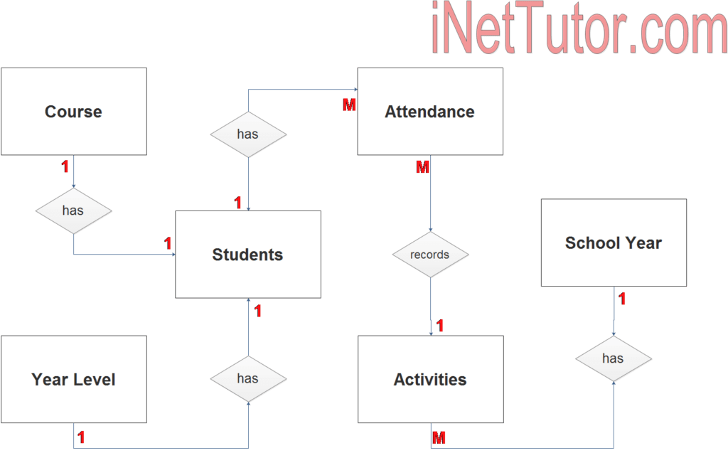 Attendance System ER Diagram INetTutor