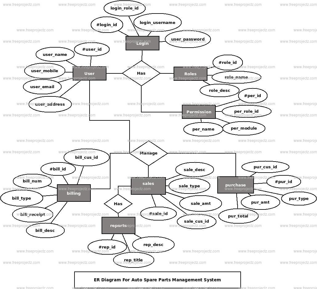 Auto Spare Parts Management System ER Diagram FreeProjectz