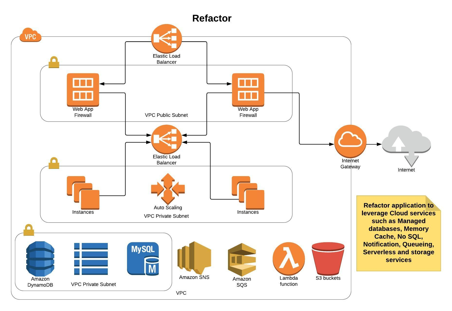 AWS Network Diagram DataNext Solutions