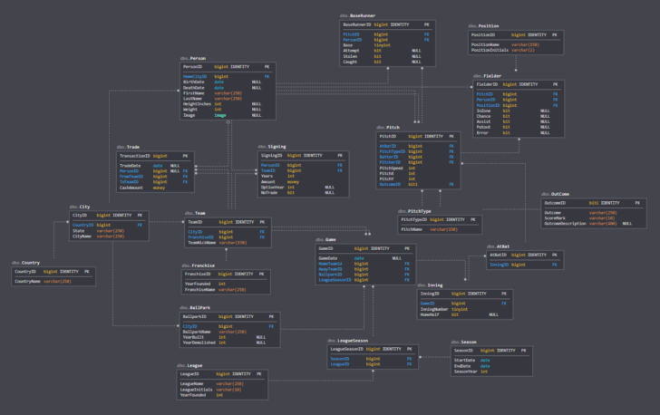 Baseball Database ER Diagram