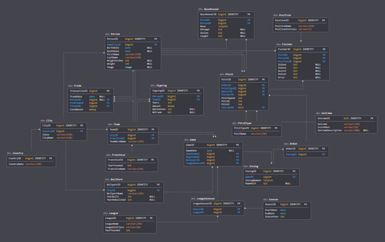 Baseball Data Model Try 3 Tried This On Sqldbm Feel A Little Better 