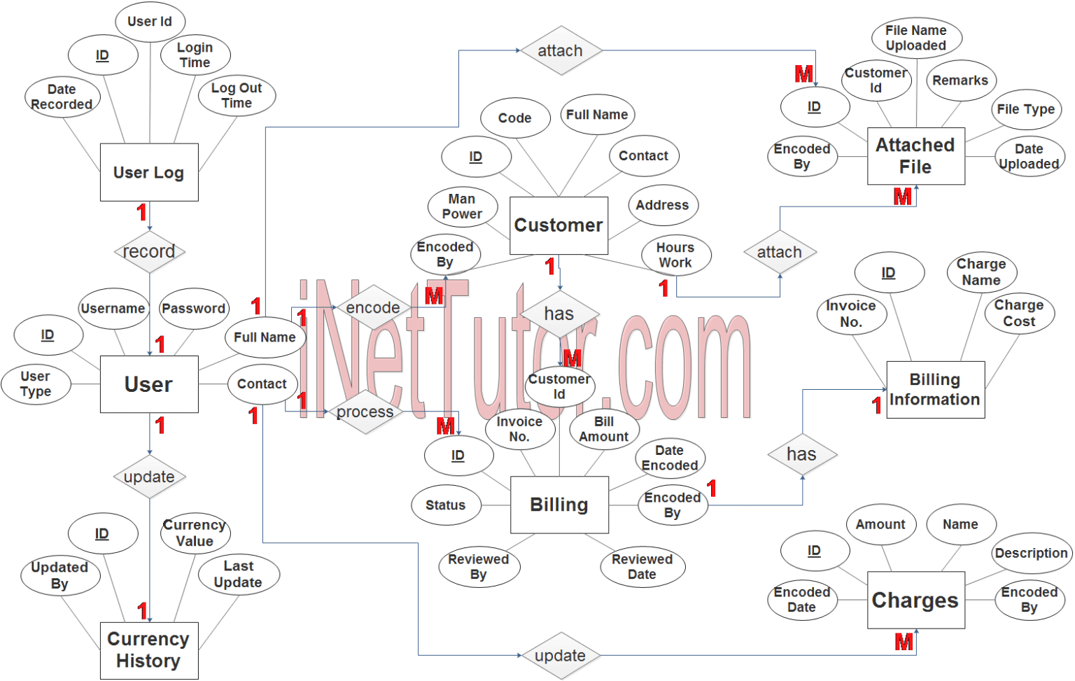 Billing Management System ER Diagram INetTutor