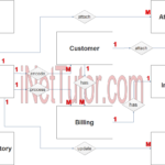 Billing Management System ER Diagram Step 2 Table Relationship