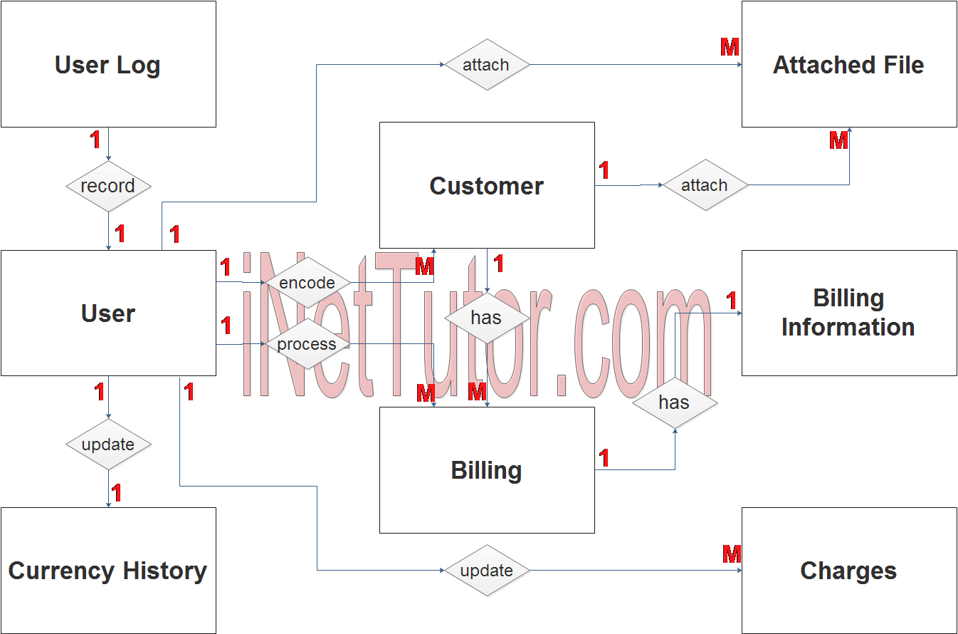 Billing Management System ER Diagram Step 2 Table Relationship 