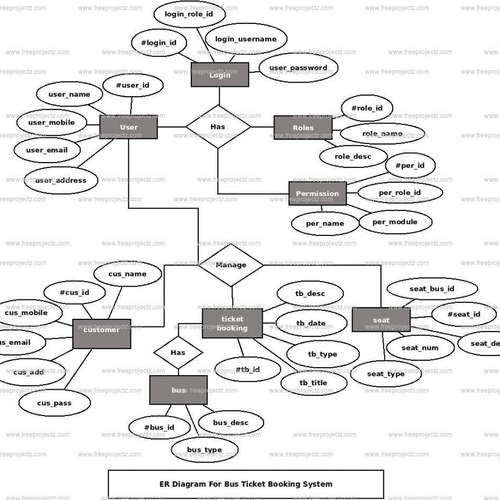 Bus Ticket Booking System Er Diagram Freeprojectz ERModelExample