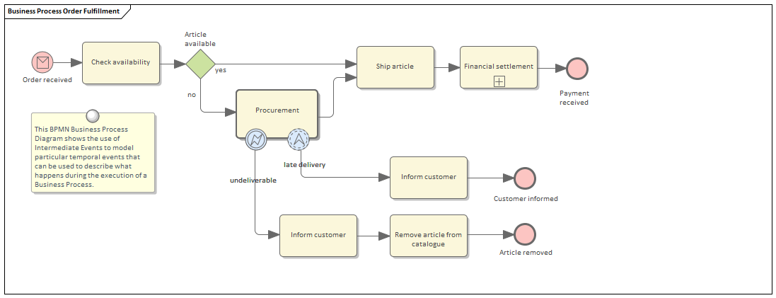 Business Process Diagram Enterprise Architect User Guide