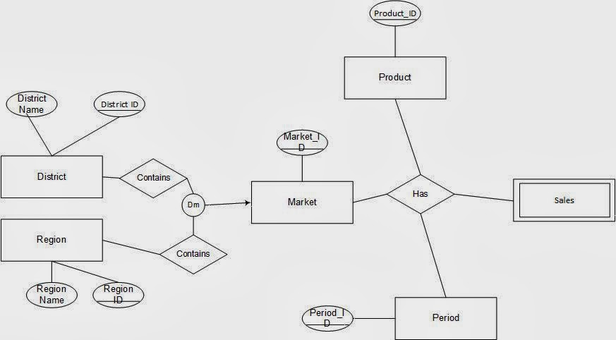 BusinessIntelligence ER Model For Star Schema Part 2