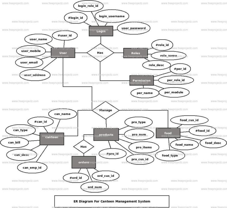 ER Diagram For Canteen Management System