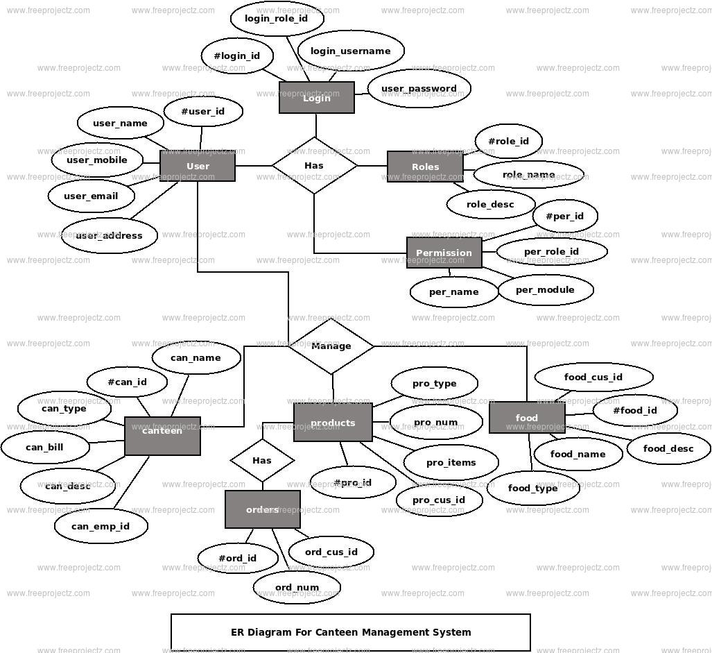 Canteen Management System ER Diagram FreeProjectz