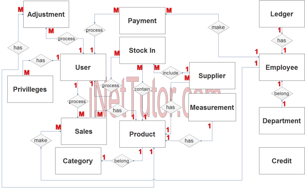 Canteen Sales And Credit Management System ER Diagram INetTutor