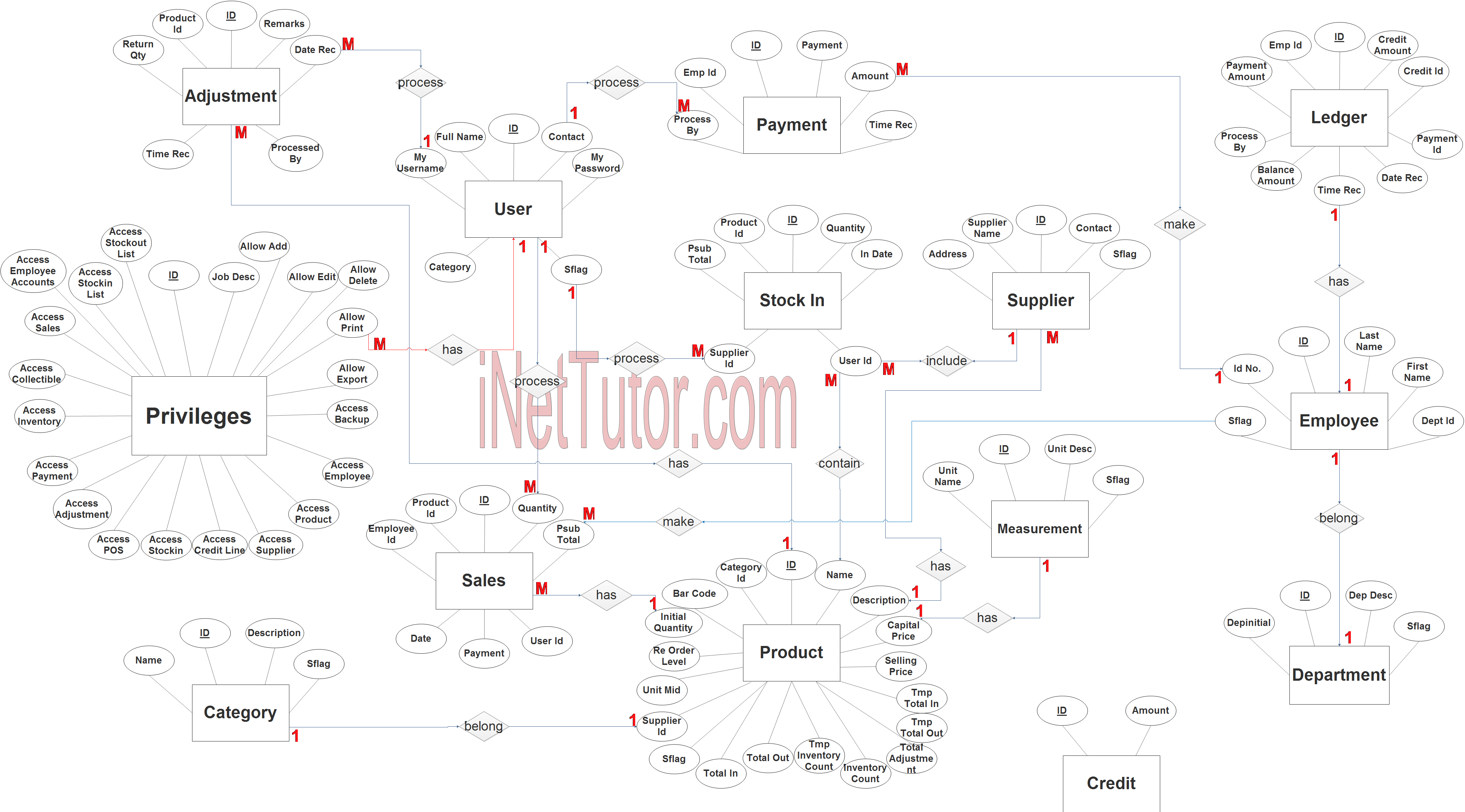 Canteen Sales And Credit Management System ER Diagram INetTutor