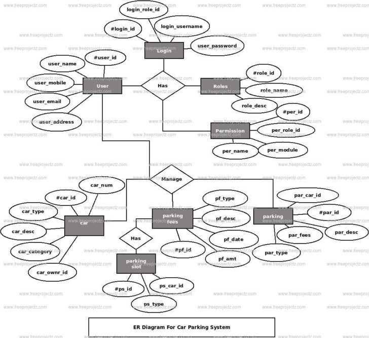 ER Diagram For Parking Management System Project