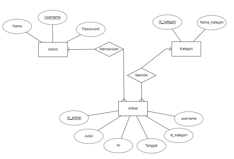 Cara Mudah Membuat Diagram ERD Secara Online Kelas Programmer