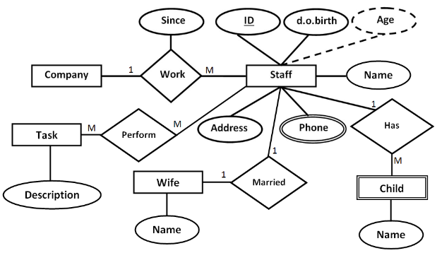 ER Diagram Case Study With Solution