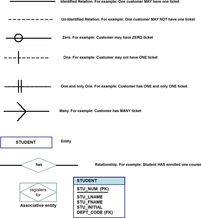 Crow Foot Notation ER Diagram