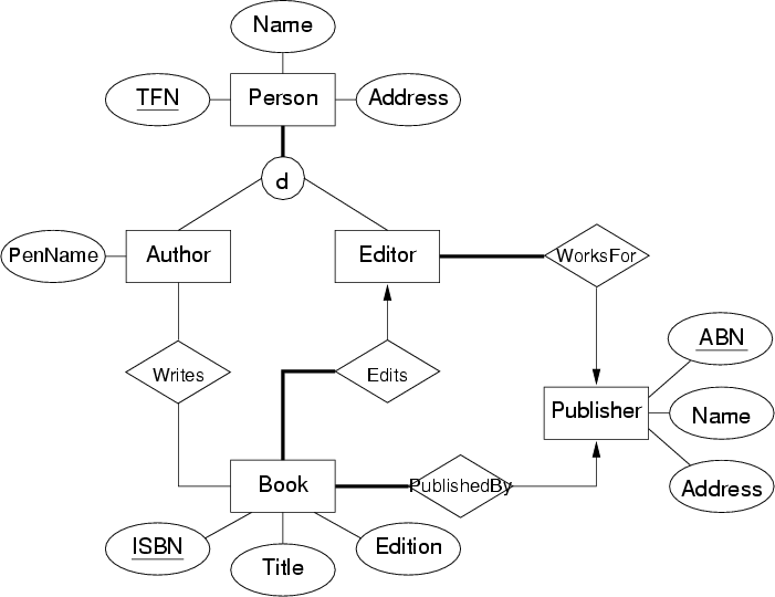 ER Diagram For Book Publishing Company