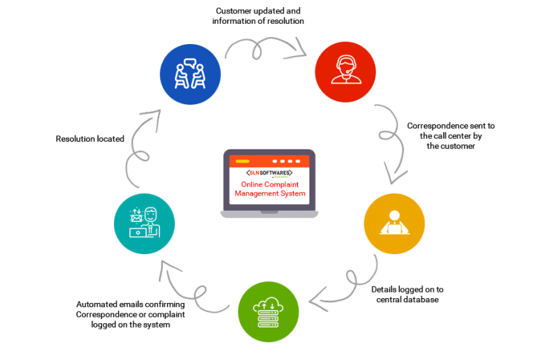 Complaint Management System CMS Nextech Limited