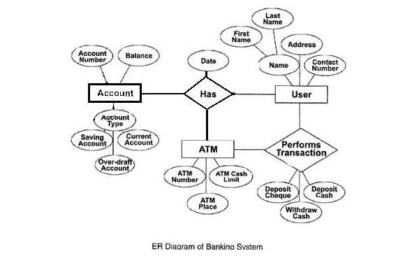 Construct An ER Diagram For A Banking System Computer Science 