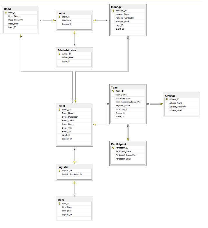 Construct An ER Diagram For An Event Management System Clearly 
