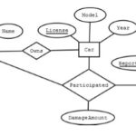 Construct An ER Diagram For Car Insurance Company That Has A Set Of