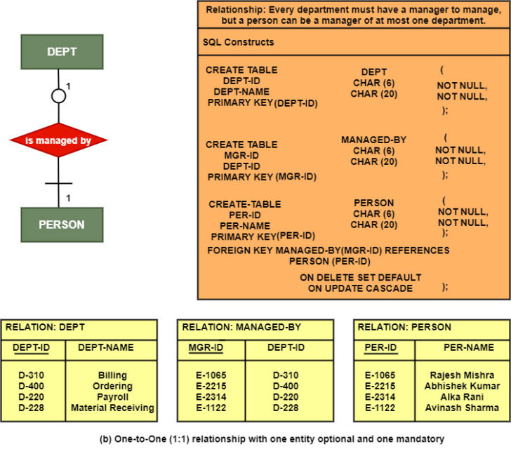 ER Diagram To Table ConvERsion