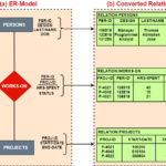 Conversion Of ER Model Into Relational Model Ducat Tutorials