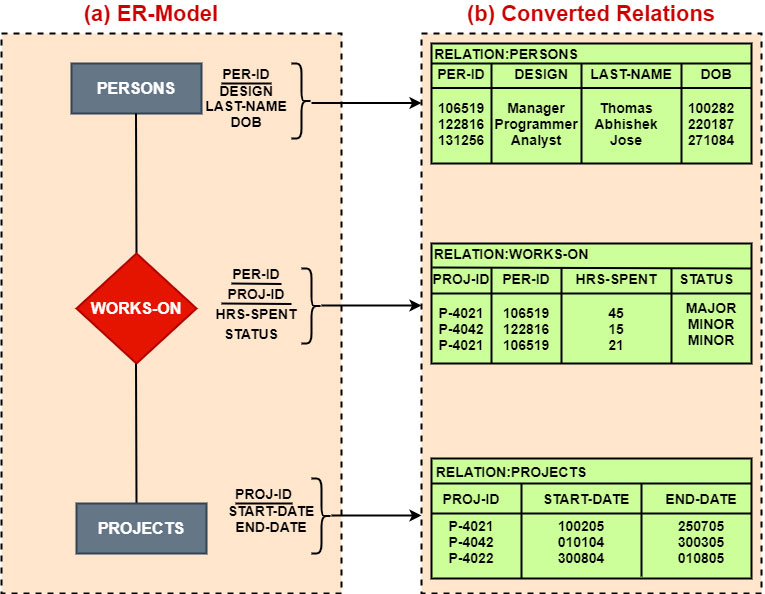 Conversion Of ER Model Into Relational Model Ducat Tutorials