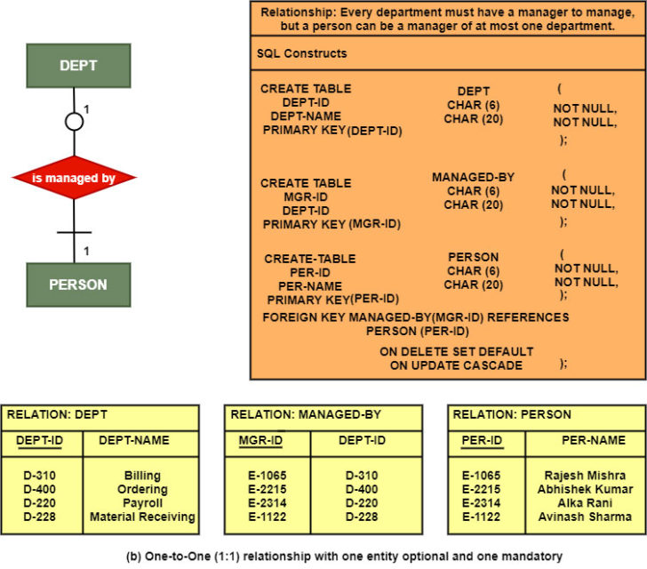 ER Diagram To Table ConvERsion Example