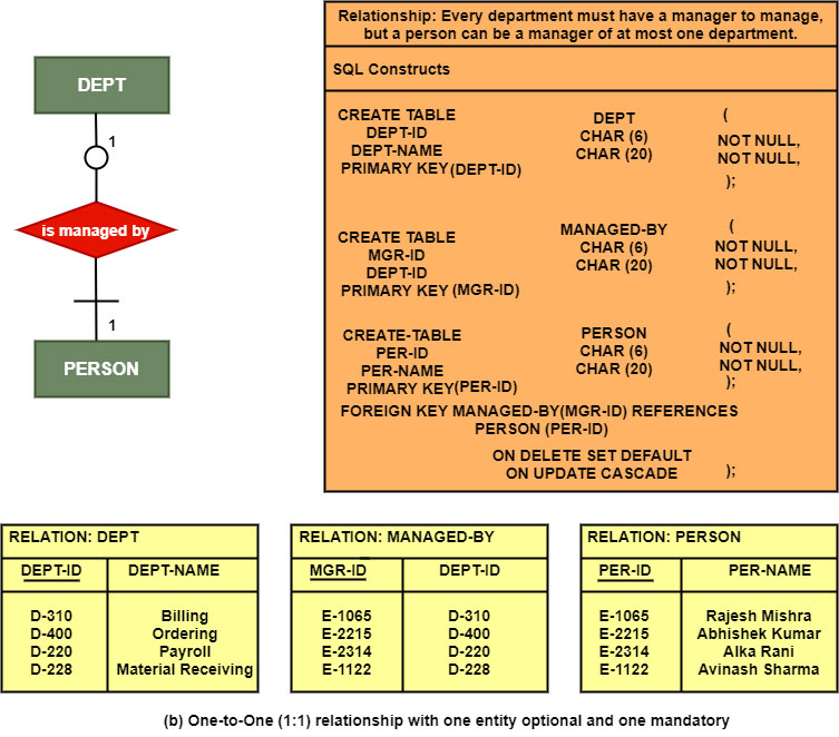 Conversion Of ER Model Into Relational Model Ducat Tutorials