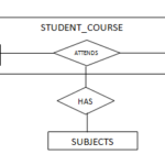 Convert ER Diagram Into Tables Generalization Specialization