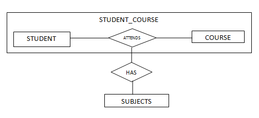 Convert ER Diagram Into Tables Generalization Specialization 