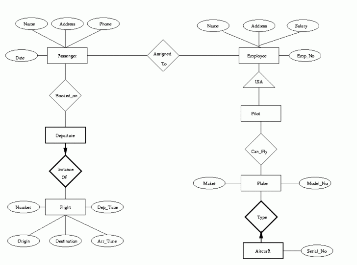 Airplane Company ER Diagram