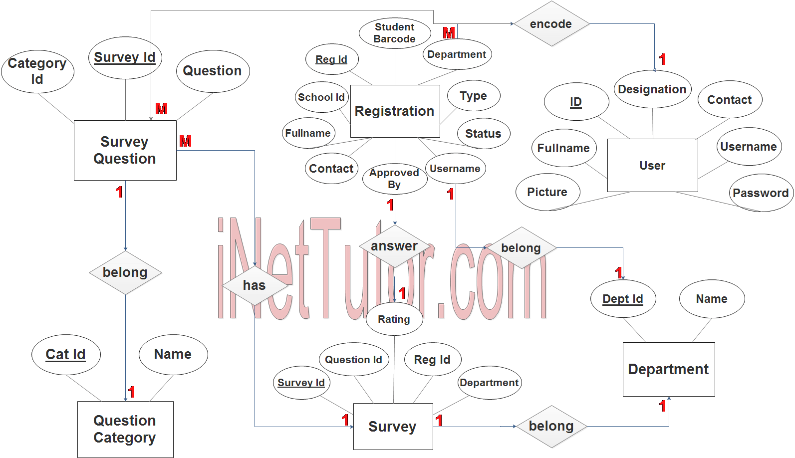 Customer Satisfaction System ER Diagram