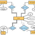 Database Confusing Scenario To Draw An ER Diagram Stack Overflow