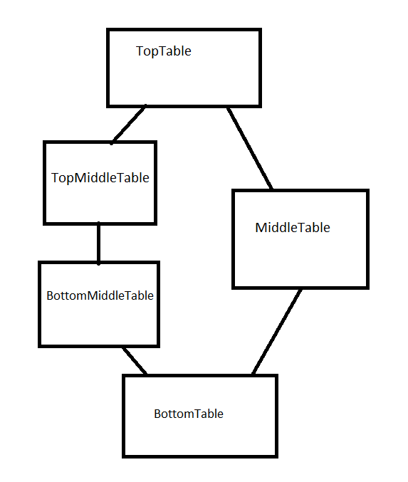 Database Design Diamond Shaped Relationship What s The Formal Term 