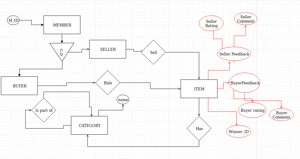 Database Design ER Diagram Modeling Of A Auction Transaction Stack 