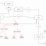 Database Design ER Diagram Modeling Of A Auction Transaction Stack