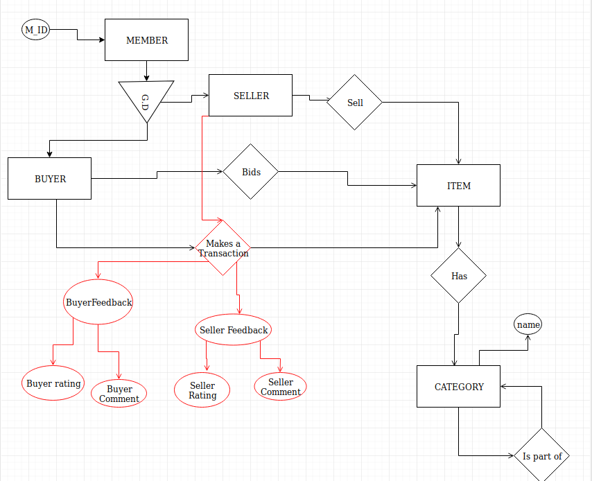 Database Design ER Diagram Modeling Of A Auction Transaction Stack 