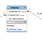 Database Design ER Relation With Unique Key Database Administrators