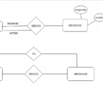 Database Design How To Model Messages Exchanged Between Users ER