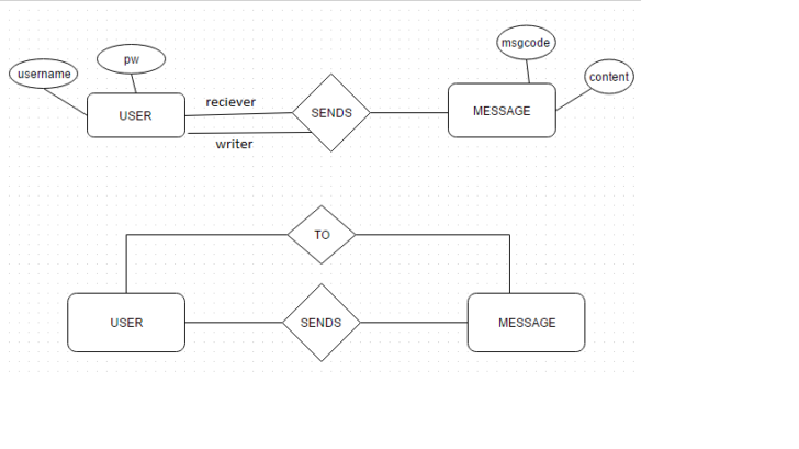 UsER ER Diagram