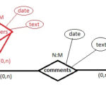 Database Design I Created In An ER Diagram Two Relationships In Only