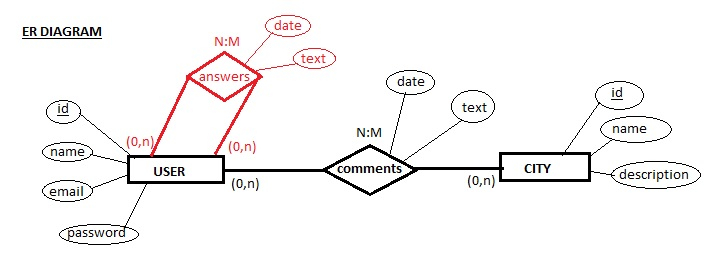 Database Design I Created In An ER Diagram Two Relationships In Only 