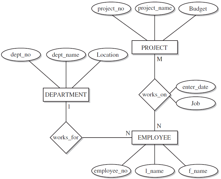 Database Design Normal Forms Entity Relationship Model SQL Server 2012