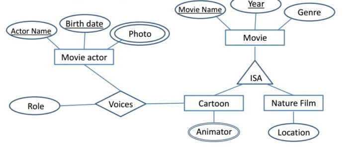 Isa Triangle ER Diagram