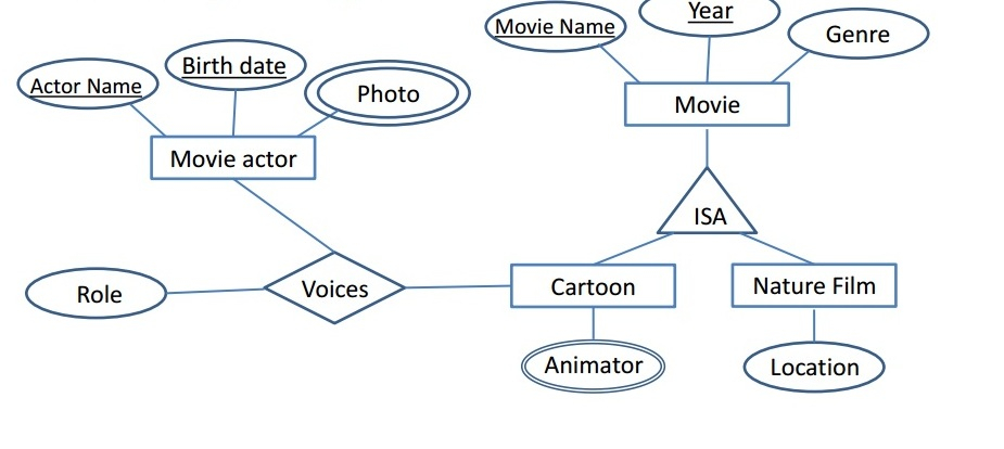 Database Design Number Of ISA Relationship Triangles In An Entity 