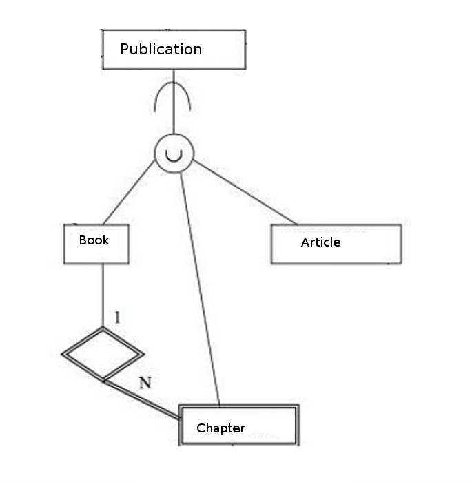 Database Design What Does The Union Sign In EER Diagrams Mean 