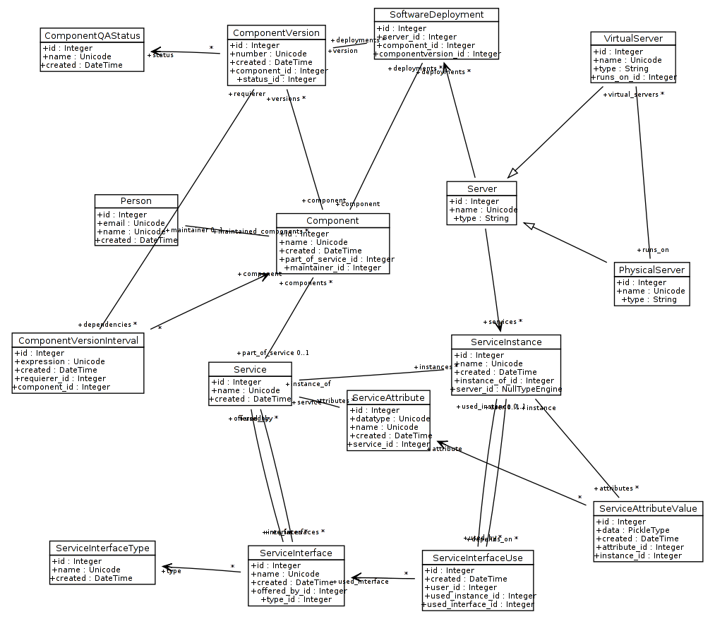 Database Diagram With Python SQLAlchemy Carlos Aguni Personal Blog