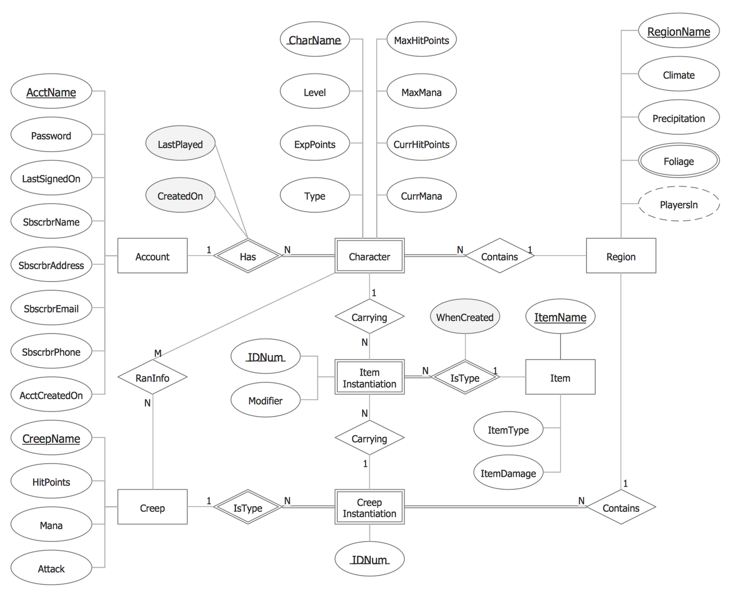 Database Er Diagram Symbols ERModelExample