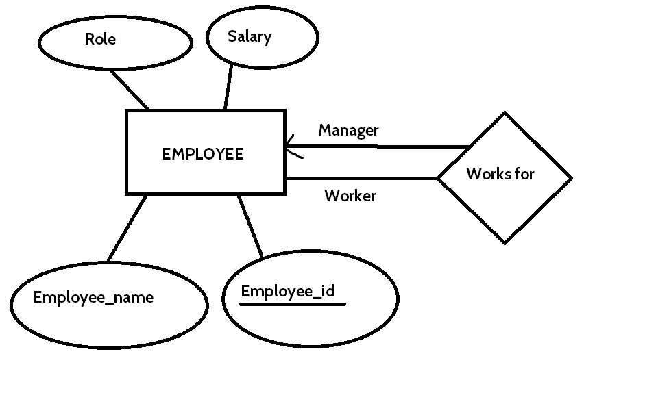 Database How Can I Create A Role Hierarchy In An ER Diagram Stack 